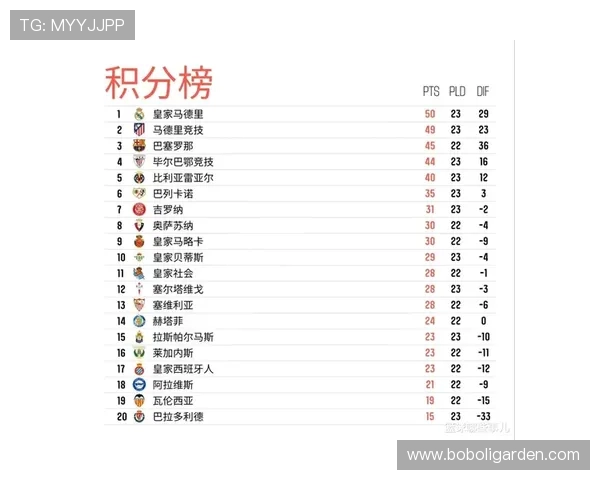 2017-18赛季西甲积分榜数据与前五名分析 2017-18赛季西甲积分榜数据与前五名分析