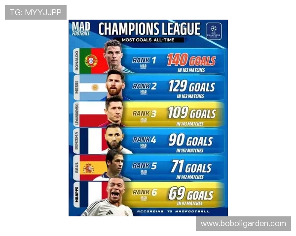 CIES公布欧冠最快球员榜单戈登领衔边路胡桑诺夫超越姆巴佩 CIES公布欧冠最快球员榜单戈登领衔边路胡桑诺夫超越姆巴佩